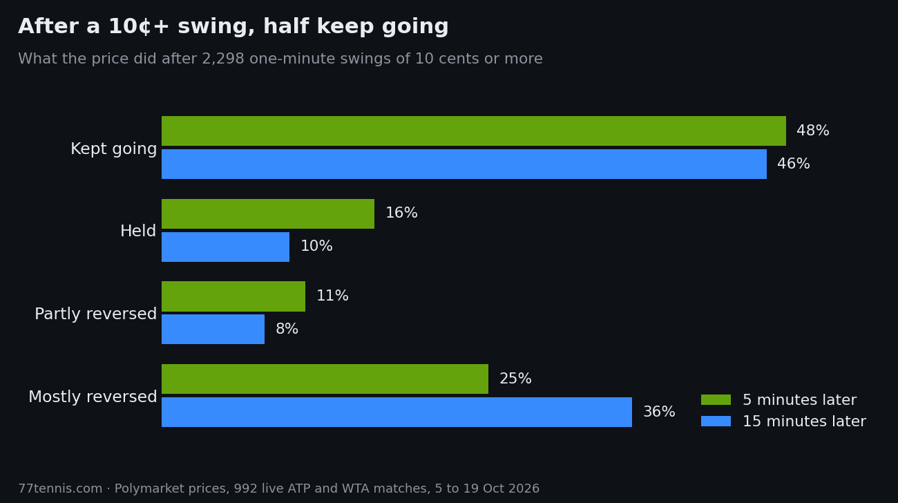 Bar chart of what the price did after 2,298 swings of 10 cents or more. Five minutes later: 48% kept going, 16% held, 11% partly reversed, 25% mostly reversed. Fifteen minutes later: 46% kept going, 10% held, 8% partly reversed, 36% mostly reversed.