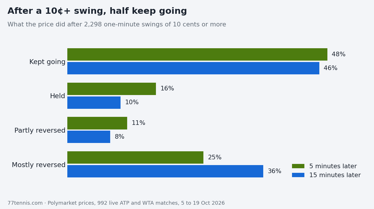 Bar chart of what the price did after 2,298 swings of 10 cents or more. Five minutes later: 48% kept going, 16% held, 11% partly reversed, 25% mostly reversed. Fifteen minutes later: 46% kept going, 10% held, 8% partly reversed, 36% mostly reversed.