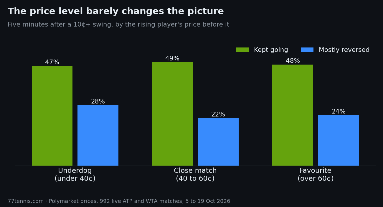 Bar chart five minutes after a 10 cent swing, by the rising player's price before it. Underdog under 40 cents: 47% kept going, 28% mostly reversed. Close match 40 to 60 cents: 49% kept going, 22% mostly reversed. Favourite over 60 cents: 48% kept going, 24% mostly reversed.