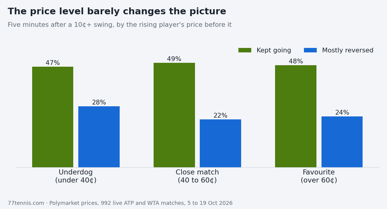 Bar chart five minutes after a 10 cent swing, by the rising player's price before it. Underdog under 40 cents: 47% kept going, 28% mostly reversed. Close match 40 to 60 cents: 49% kept going, 22% mostly reversed. Favourite over 60 cents: 48% kept going, 24% mostly reversed.