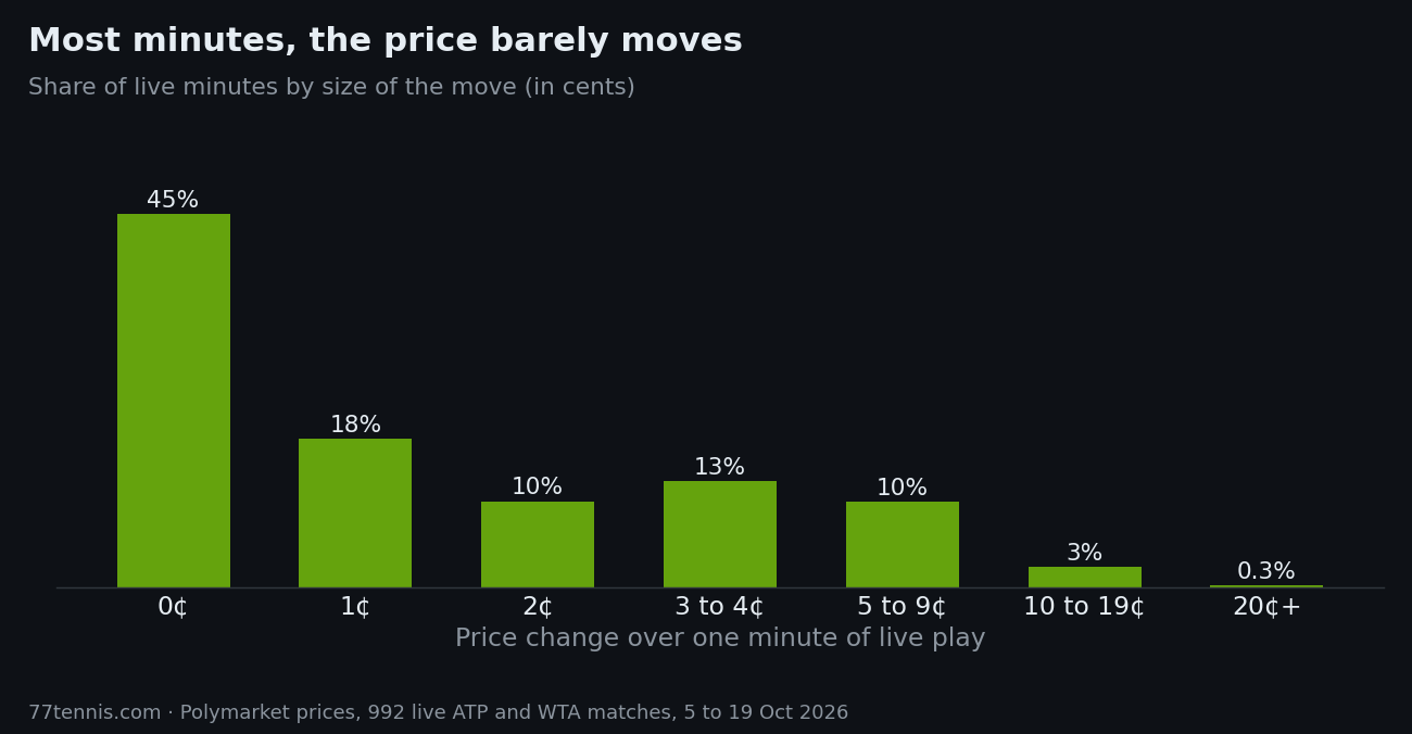 Bar chart: in 45% of live minutes the price doesn't move, 18% move 1 cent, 10% move 2 cents, 13% move 3 to 4 cents, 10% move 5 to 9 cents, 2.5% move 10 to 19 cents and 0.3% move 20 cents or more.