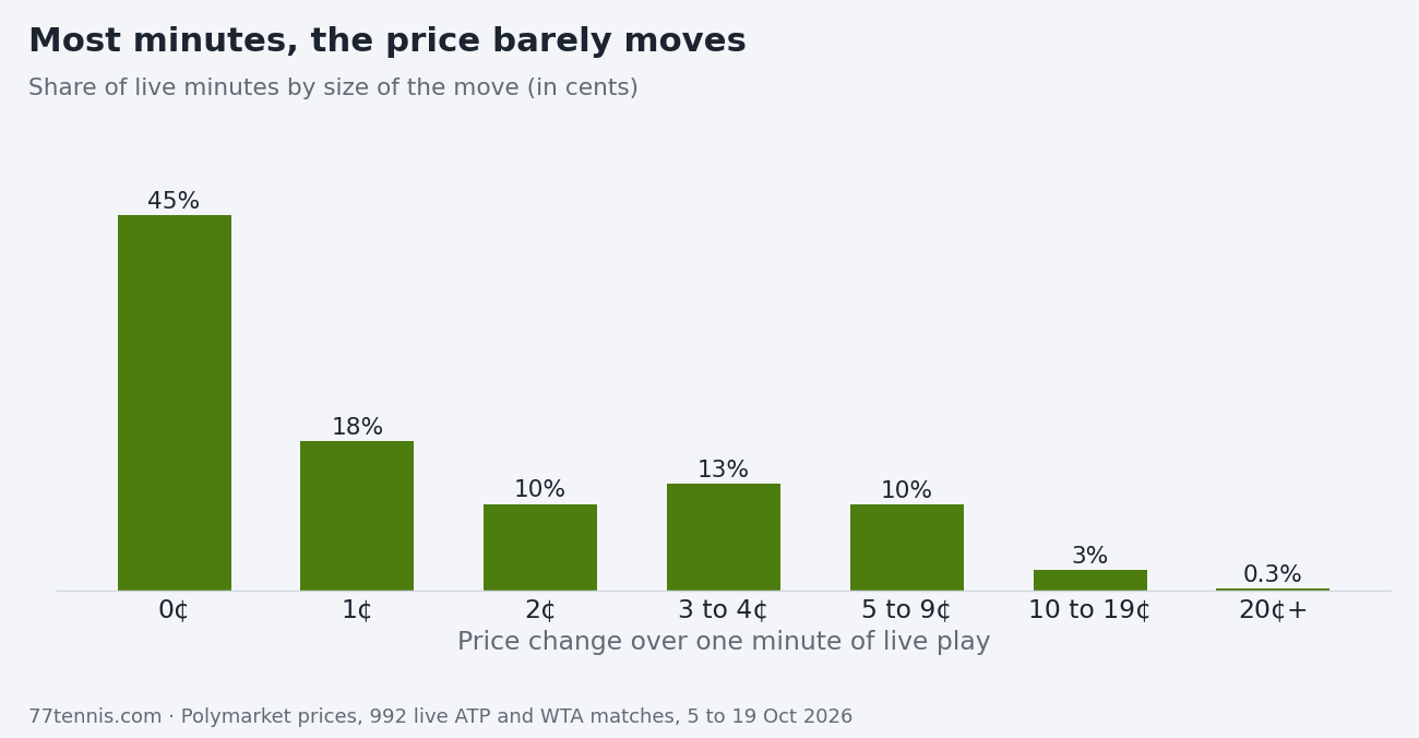 Bar chart: in 45% of live minutes the price doesn't move, 18% move 1 cent, 10% move 2 cents, 13% move 3 to 4 cents, 10% move 5 to 9 cents, 2.5% move 10 to 19 cents and 0.3% move 20 cents or more.