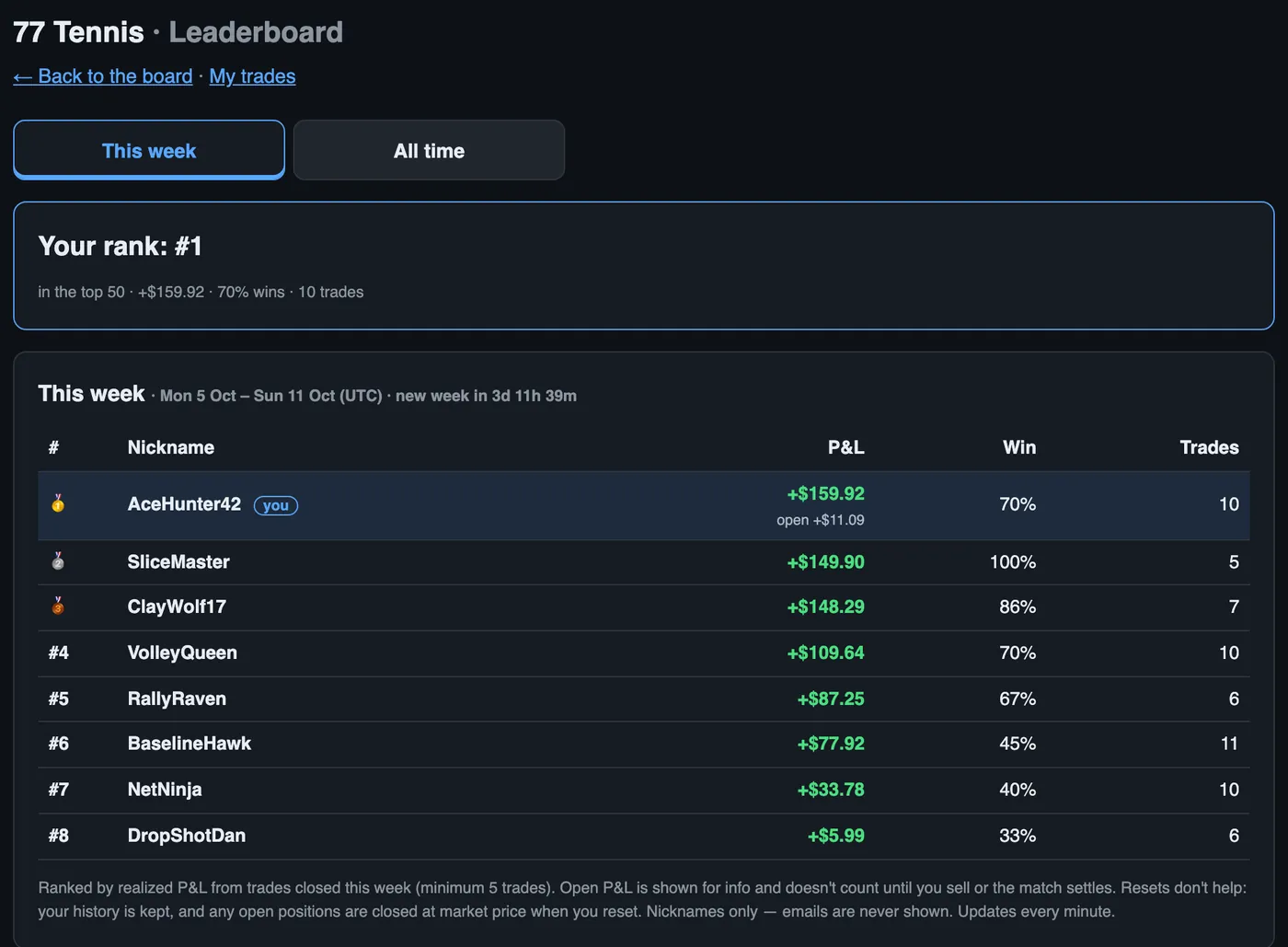 The weekly leaderboard