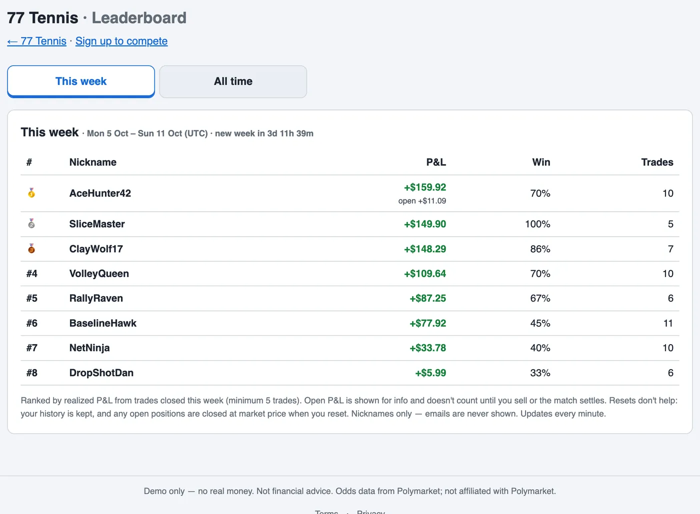 The weekly leaderboard